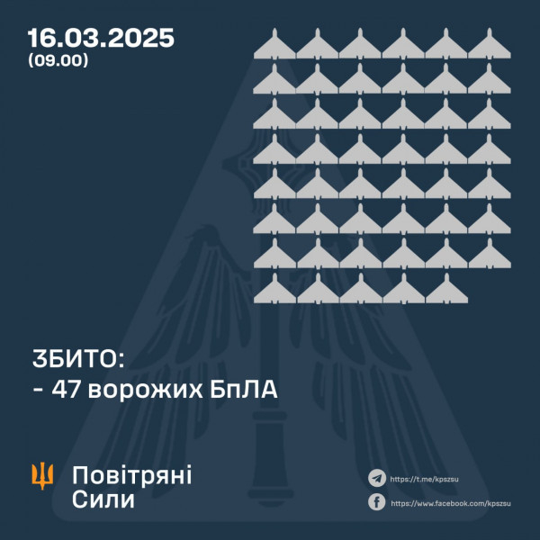 Вночі над Україною збито 47 ворожих БпЛА0