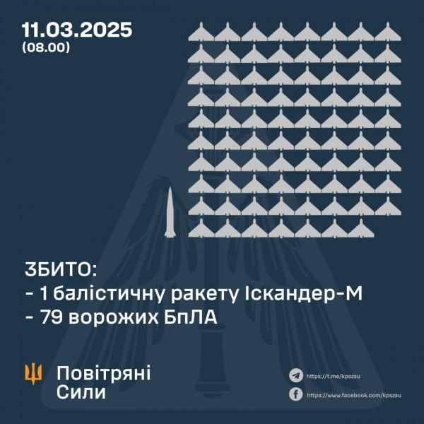 Вночі оборонці українського неба збили 79 ворожих БпЛА, ще 35 – локаційно втрачені0