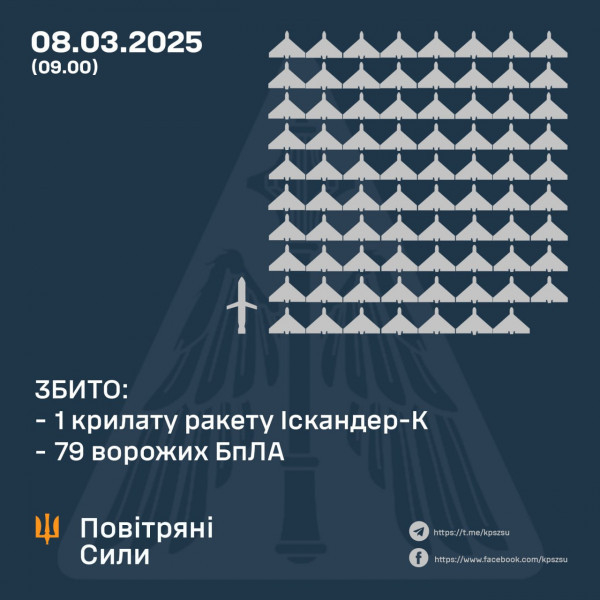 Вночі оборонці українського неба знищили 1 ракету та 79 БпЛа, ще 54 безпілотники – локаційно втрачені0