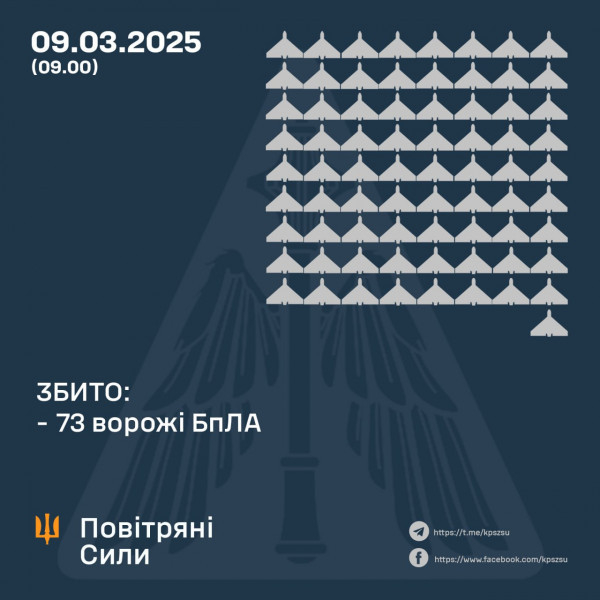 Вночі охоронці українського неба збили 73 ворожих БпЛА, ще 37 – локаційно втрачені0