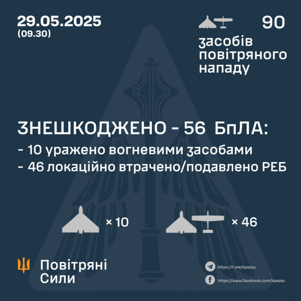 56 з 90 запущених рф дронів знешкодили над Україною0