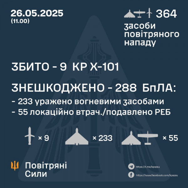 9 крилатих ракет та 288 безпілотників збили над Україною протягом ночі Сили ППО0