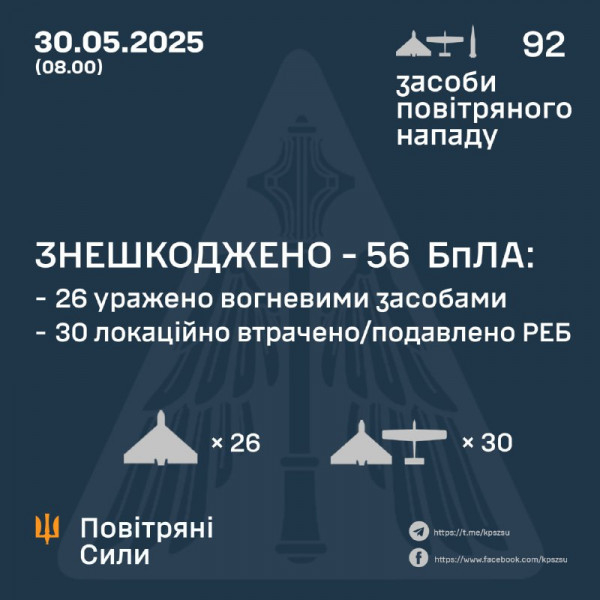 Цієї ночі війська рф атакували Україну, використавши 90 безпілотників та дві балістичні ракети0