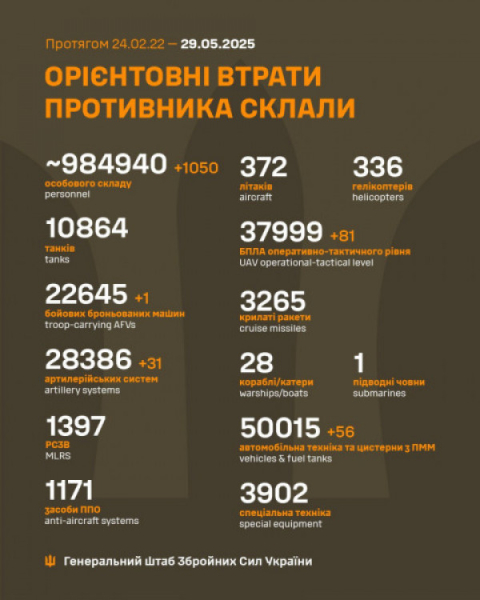 Минулої доби Сили оборони знищили на полях бою понад 1000 окупантів0