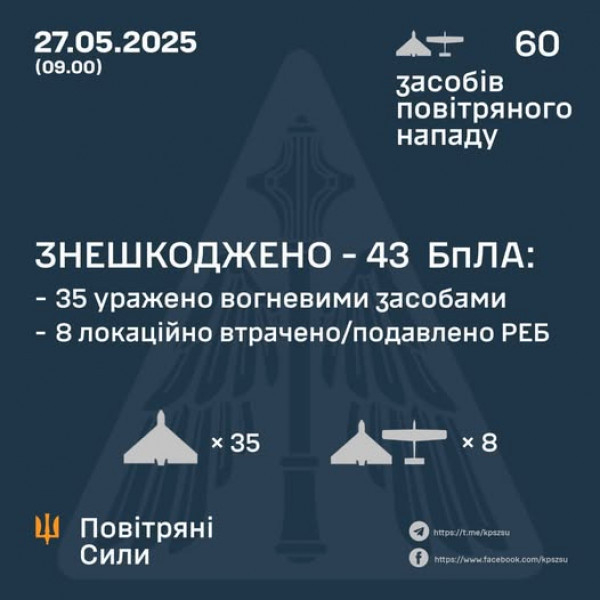 Минулої ночі Сили оборони знищили над Україною 43 ворожих безпілотники0