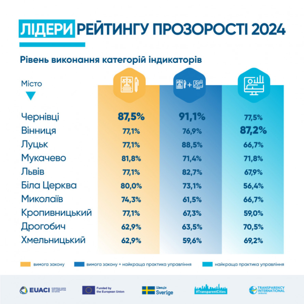 Непрозорий Кривий Ріг: оприлюднили результати дослідження