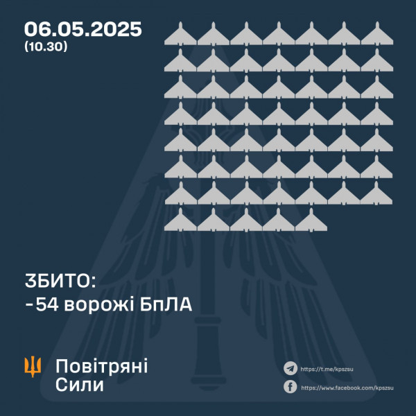 Охоронці українського неба вночі знищили 54 ворожих БпЛА, ще 70 – локаційно втрачено0