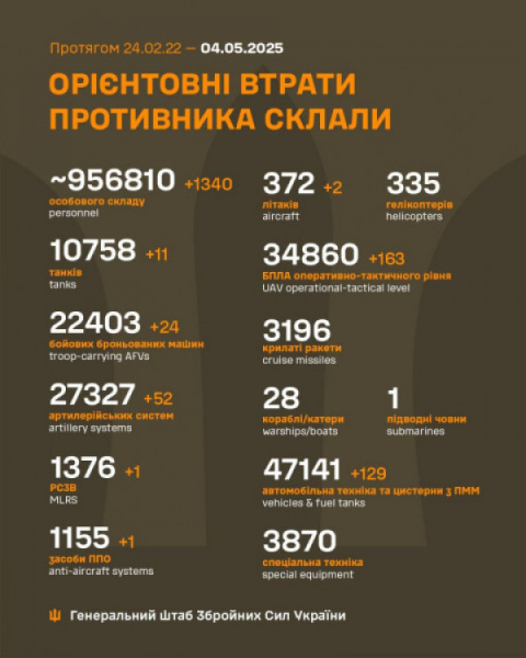 Понад 950 тисяч військових втратила армія рф з початку повномасштабного вторгнення в Ураїну0