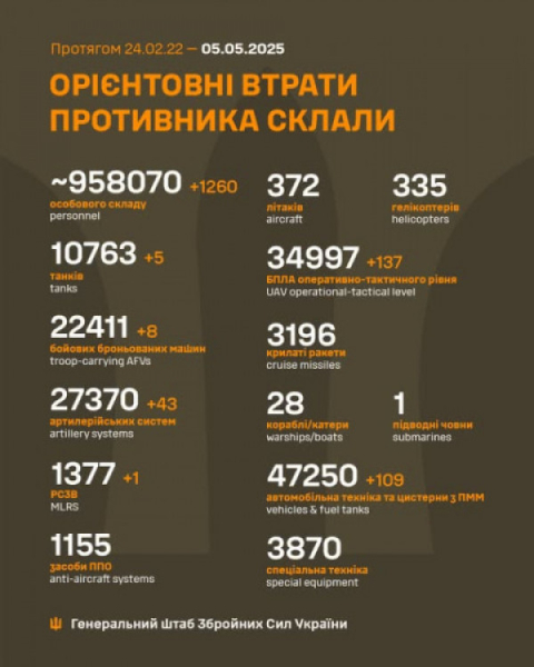 Протягом минулої доби сили оборони знищили на полях бою 1260 окупантів та 303 одиниці ворожої військової техніки0
