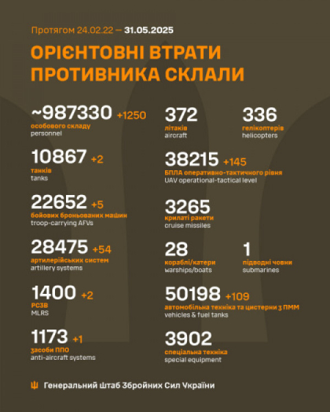 Росіяни втратили за добу понад 1200 солдатів і 54 артсистеми0