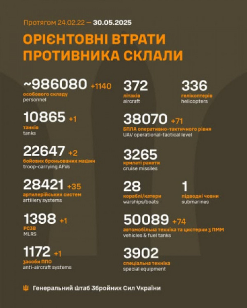 Сили оборони ліквідували ще 1140 російських окупантів та 35 артилерійських систем0