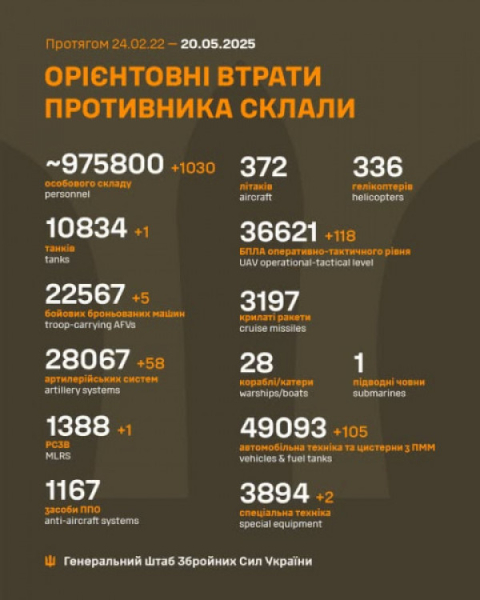 Сили оборони знешкодили за добу ще 1030 окупантів та 58 артилерійських систем0