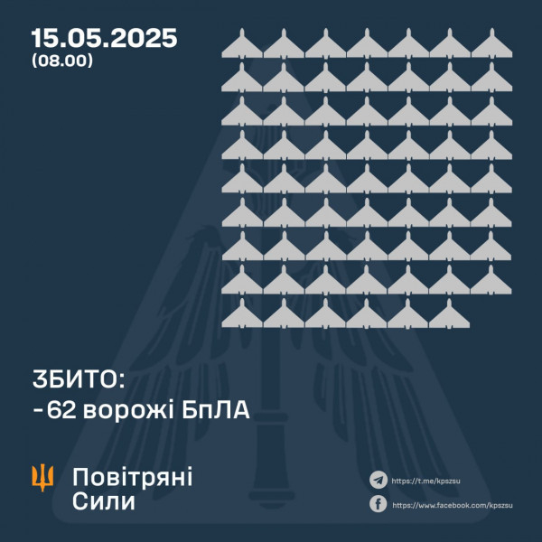 Сьогодні вночі ворог атакував Україну 110 – ма БпЛА, Сили оборони знищили 62 з них, ще 29 – локаційно втрачені0