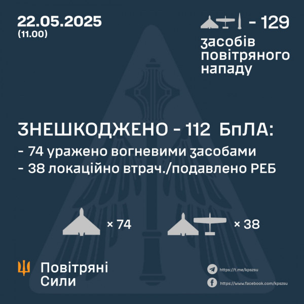 Сьогодні вночі ворог запустив по Україні 128 БпЛА,  112 з них знешкодили Сили оборони0