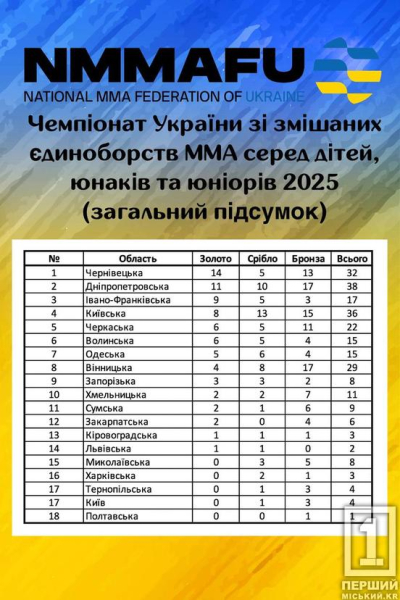 Вихованці клубів «Ягуар», «Барс» та «Ронін» - серед кращих: Криворізькі бійці ММА результативно виступили на Чемпіонаті України1