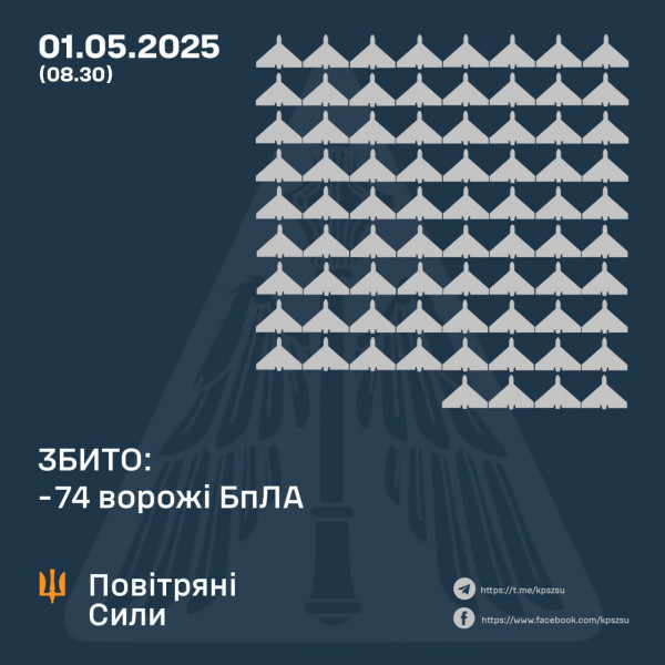 Вночі над Україною збили 74 ворожі БпЛА0