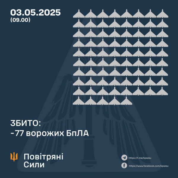 Вночі охоронці українського неба знищили 77 ворожих безпілотників, ще 73 – локаційно втрачені0