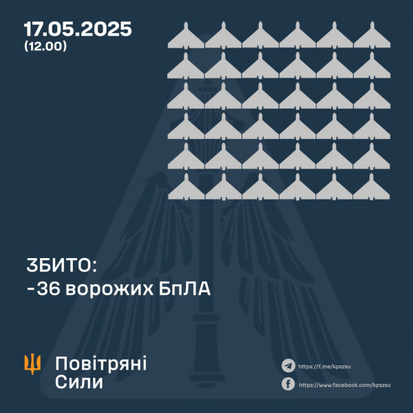 Вночі росія атакувала Україну 62- ма ударними БпЛА, Сили оборони знищили 36 з них, ще 6 – локаційно втрачені0