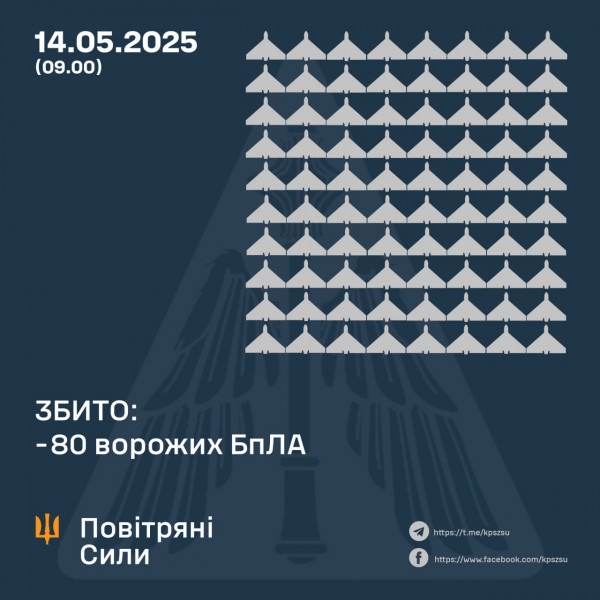 Вночі росія атакувала Україну балістикою та БпЛа, Сили оборони знищили 80 безпілотників окупантів0