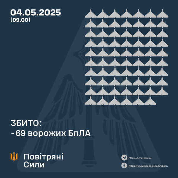 Вночі сили оборони знищили в небі 69 ворожих БпЛА, ще 80 – локаційно втрачено0