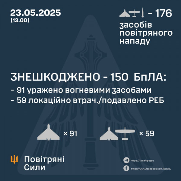 Вночі війська рф масовано атакували Україну 175 ударними безпілотниками та балістичною ракетою0