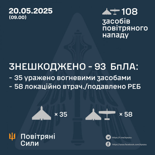 Вночі ворог атакував Україну 108-ма БпЛА, Сили оборони знешкодили 93 з них0