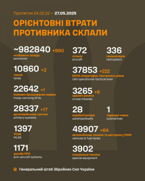 Втрати росіян за добу склали 990 військових та 315 одиниць різної техніки0