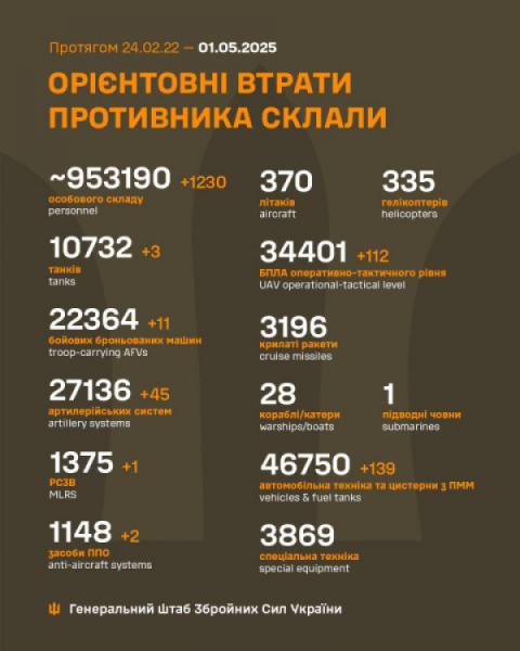 Втрати ворога: за добу ліквідовано 1230 російських загарбників0