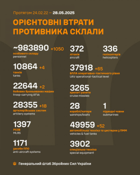 За минулу добу росіяни втратили на фронті 1050 солдатів , 4 танки і 18 артилерійських систем0