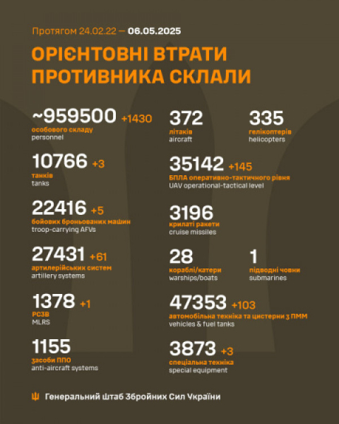 За минулу добу росіяни втратили на фронті 1430 солдатів , 4 танки і 61 артилерійську систему0
