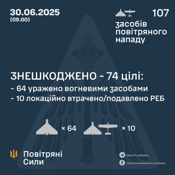 Цієї ночі війська рф атакували Україну 107-ма ударними безпілотниками0