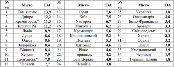 Найбрудніші міста Дніпропетровщини: яке місце посідає Кривий Ріг3