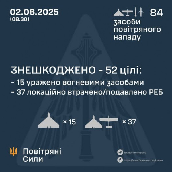 Охоронці українського неба знешкодили вночі 52 повітряні цілі ворога0
