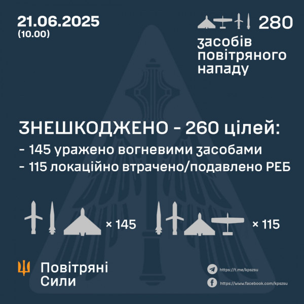 Окупанти вночі запустили по Україні 280 повітряних цілей, збито 260 з них0
