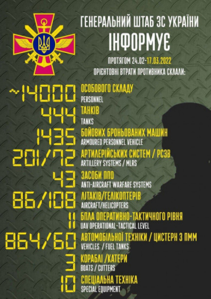 Понад 1 мільйон окупантів вклали на полях бою воїни ЗСУ з початку повномасштабного вторгнення російської армії в Україну1