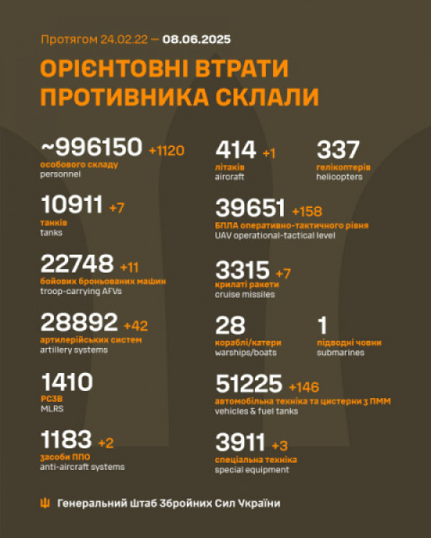 Понад 1100 ліквідованих окупантів, 42 артсистеми та літак: втрати ворога на 8 червня0