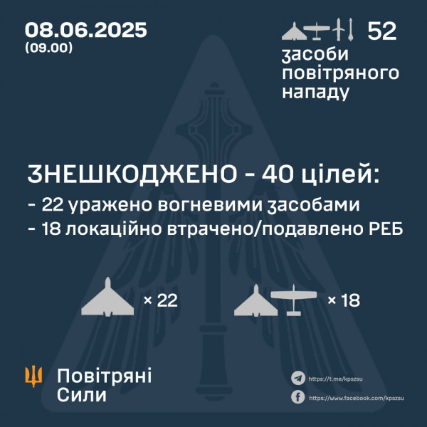 Протягом ночі війська рф атакували Україну безпілотниками та ракетами: ППО збила 40 цілей0