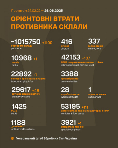 Сили оборони за добу відмінусували 1100 окупантів і 48 артсистем армії рф0