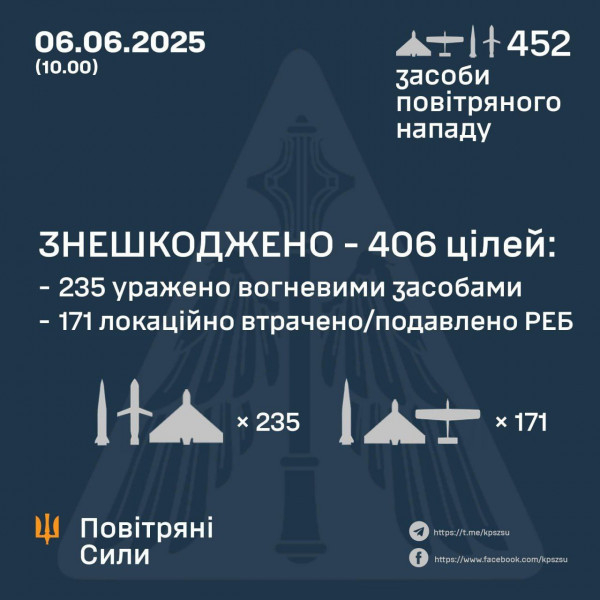 Сили оборони знищили 406 повітряних цілей з 452 – ох, якими ворог вночі атакував Україну0