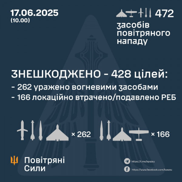 Сили ППО знищили 428 із 472 цілей під час нічної масованої атаки росіян0