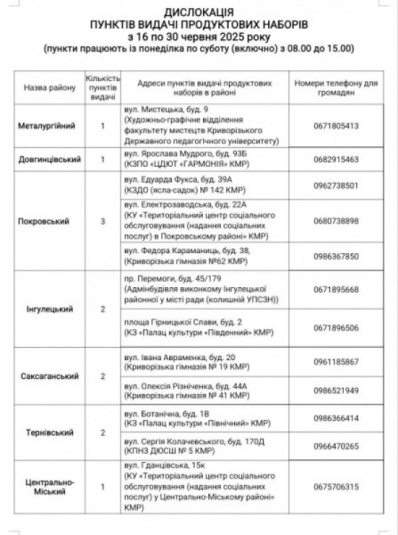 В Кривому Розі завершується перший етап цьогорічної програми видачі містом  безкоштовних продуктових наборів - майже 150 тисяч криворіжців з початку року скористалися таким видом соціальної підтримки городян. З осені будуть нові 