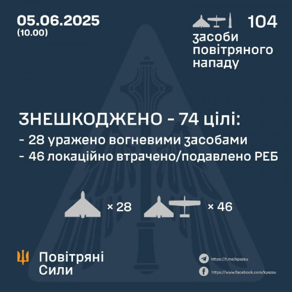 Війська рф вночі запустили по Україні 103 безпілотника та балістичну ракету0