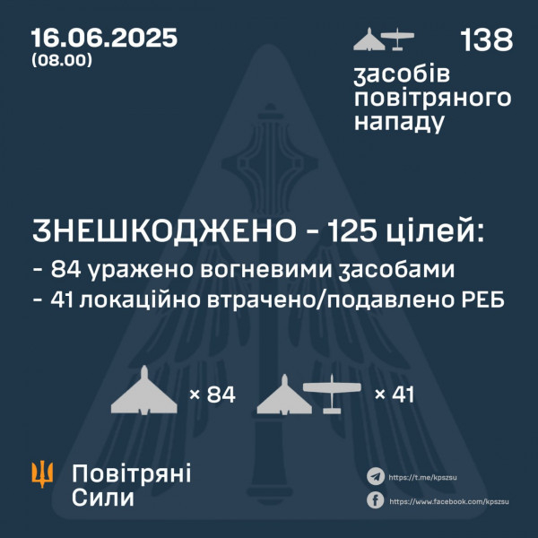 Вночі над Україною знешкоджено 125 БпЛА із 138 – ми, запущених ворогом0