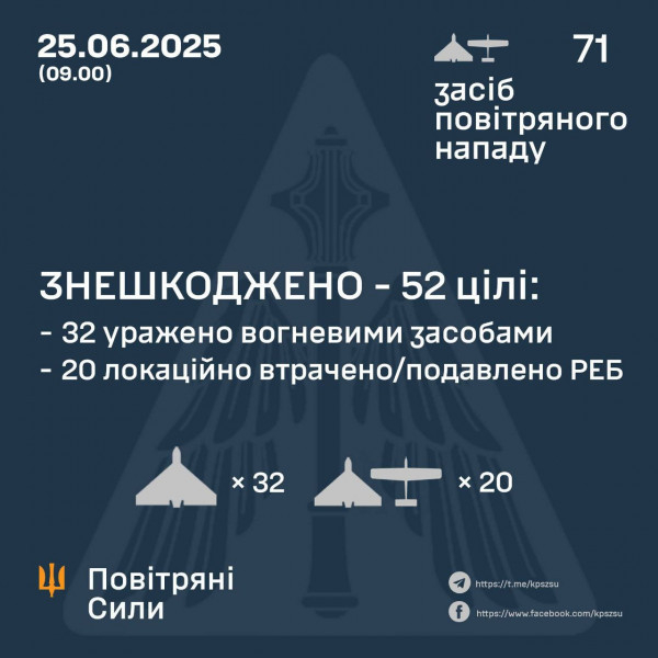 Вночі оборонці українського неба знешкодили 52 ворожих БпЛА 0