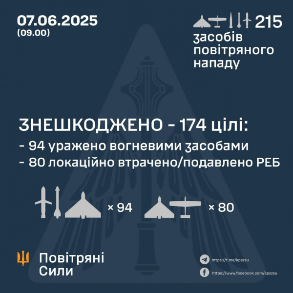 Вночі ППО знешкодила 174 повітряні цілі з 215 - ти, запущених ворогом по України0