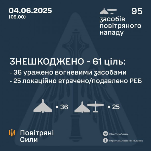 Вночі рф  атакувала Україну 95 БпЛА, оборонці українського неба знешкодили 61 з них0