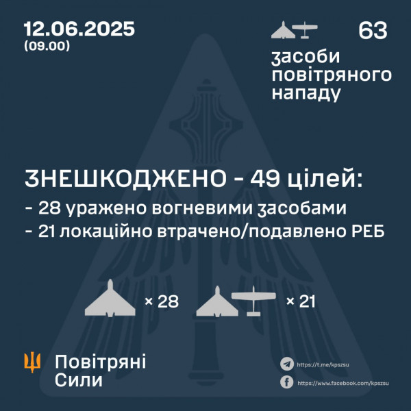 Вночі росія спрямувала на Україну 63 ударних БпЛА, знешкоджено 49  з них0