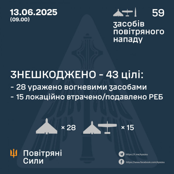 Вночі росіяни атакували Україну 55-ма ударними безпілотниками та 4-ма балістичними ракетами0