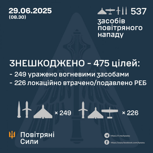 Вночі росіяни запустили по Україні 477 безпілотників та 60 ракет різних типів0