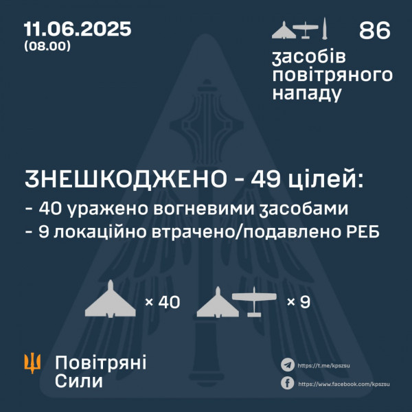 Вночі російські окупанти атакували Україну 85 ударними БпЛА та 1 балістичною ракетою0